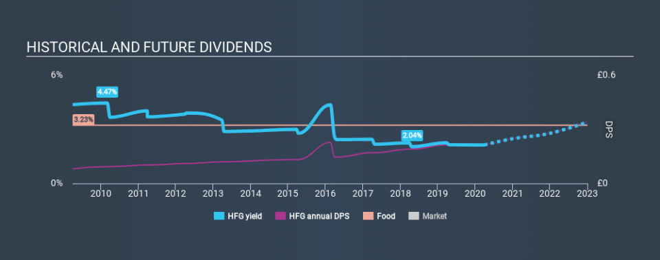 LSE:HFG Historical Dividend Yield March 31st 2020