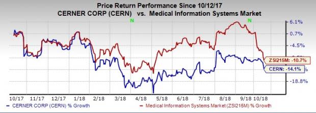 Cerner's (CERN) Millennium HCIT platform sees a series of developments in 2018.