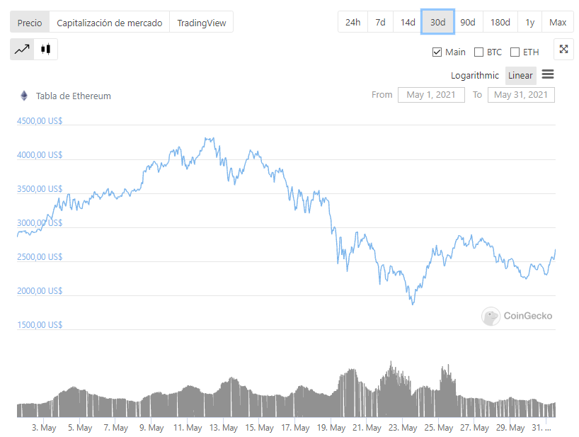 Fuente: <a href="https://www.coingecko.com/es/monedas/ethereum" rel="nofollow noopener" target="_blank" data-ylk="slk:CoinGecko;elm:context_link;itc:0;sec:content-canvas" class="link ">CoinGecko</a>