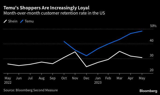 China-Founded Rivals Shein and Temu Ramp Up War for American Shoppers - WSJ