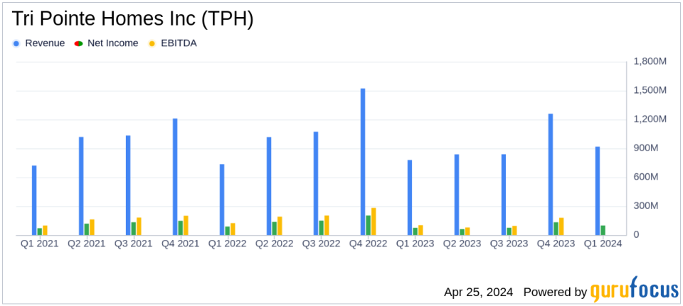 Tri Pointe Homes Inc (TPH) Q1 Earnings: Surpasses Analyst Revenue Forecasts with Robust Growth