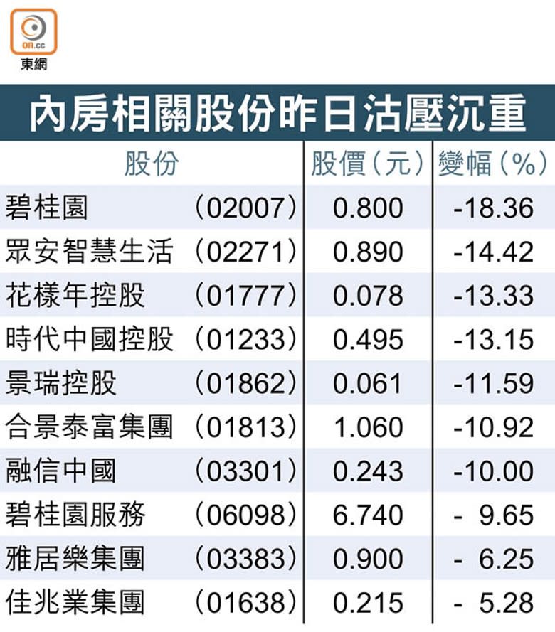 內房相關股份昨日沽壓沉重