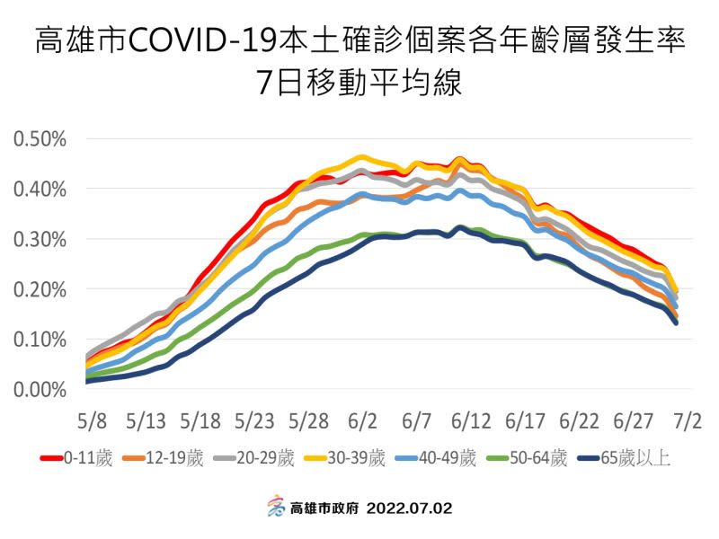 ▲7月2日高市確診個案各年齡層發生率7日平均移動線圖。（圖／高市府提供）