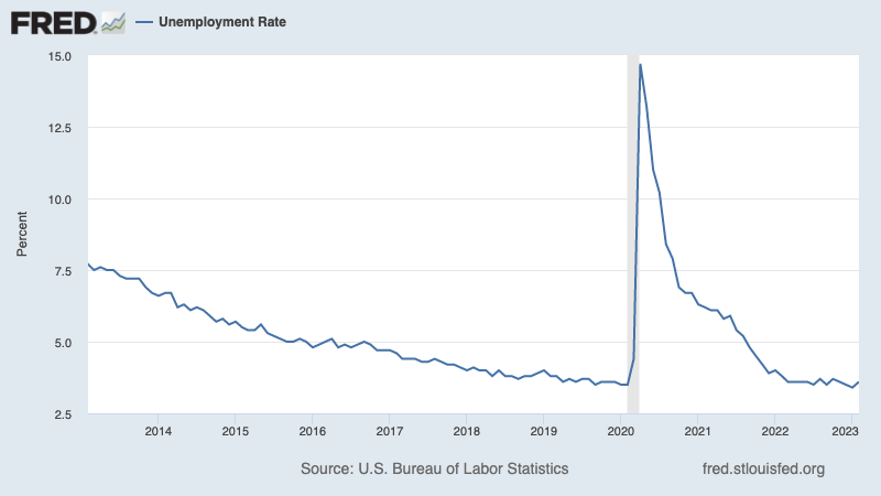 Unemployment remained low