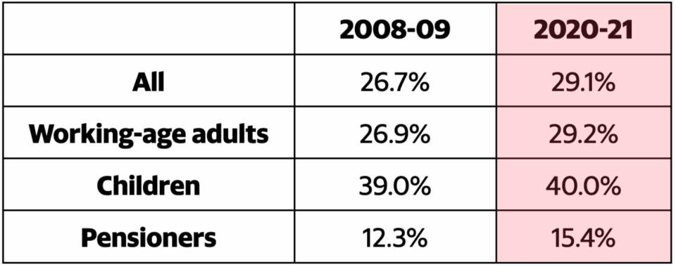 Proportion of individuals in households below the Minimum Income Standard, 2008-09 and 2020-21. (JRF)