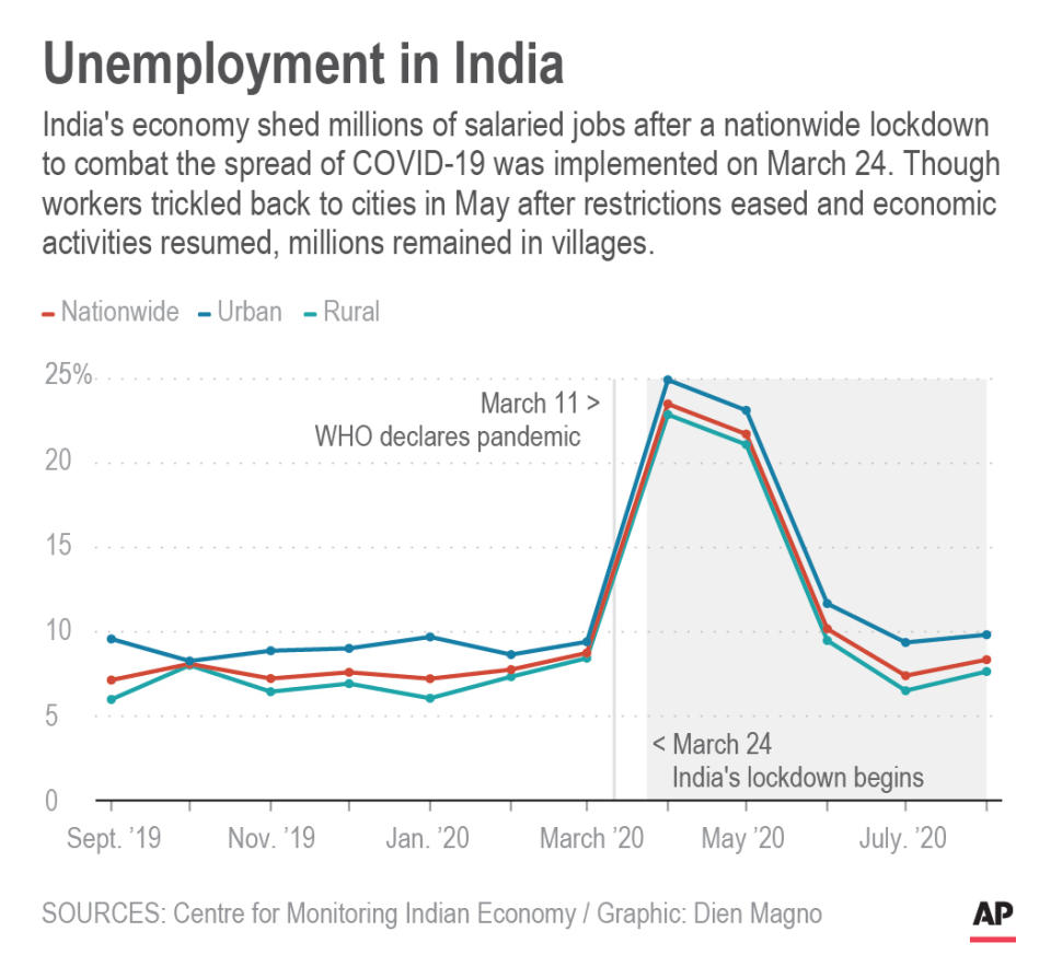 Chart shows monthly unemployment rate in India; 2c x 3 inches; 96.3 mm x 76 mm;