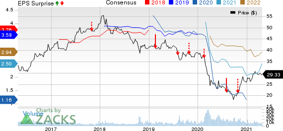 HSBC Holdings plc Price, Consensus and EPS Surprise