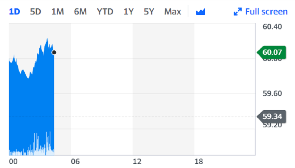 Brent crude futures (BZ=F) have soared around 60% since November. Chart: Yahoo Finance 