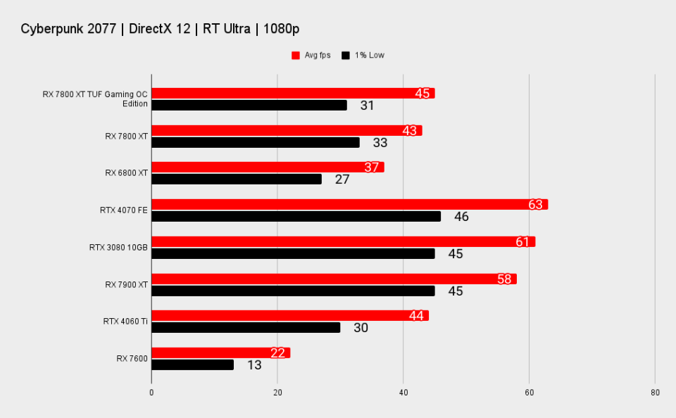 RX 7800 XT TUF Gaming benchmark charts at 1080p