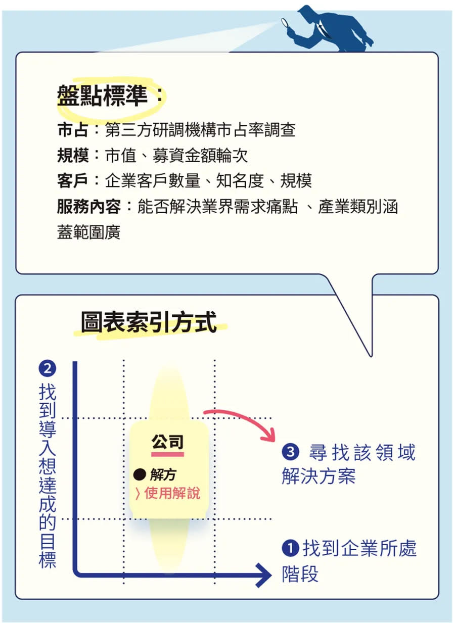 百大解方索引 圖/數位時代製作