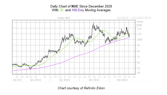 NUE Chart Dec 2