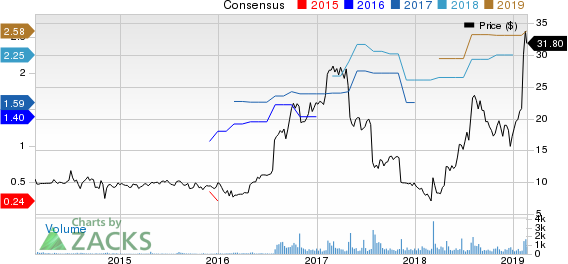 PCM, Inc. Price and Consensus