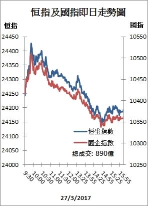 【收市解碼】港股跌164點 內房突急瀉