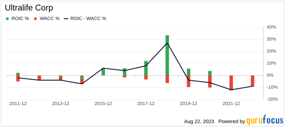 Is Ultralife Corp (ULBI) Significantly Overvalued?