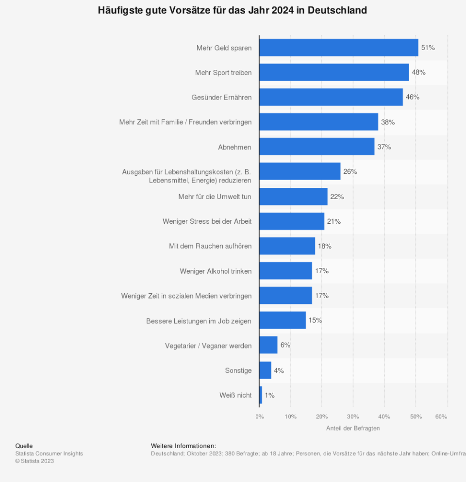 Häufigste gute Vorsätze für das Jahr 2024 in Deutschland. (Quelle: Statista Consumer Insights)