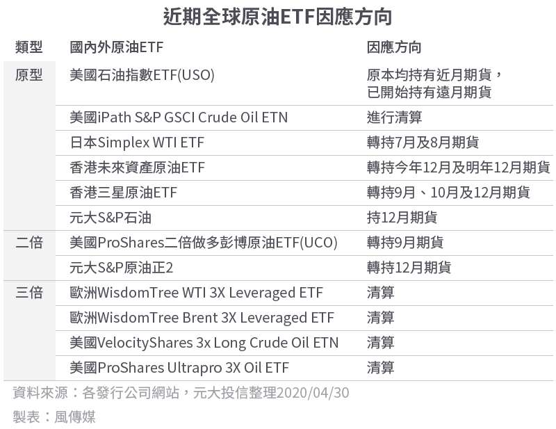 20200505-SMG0034-E01-近期全球原油ETF因應方向