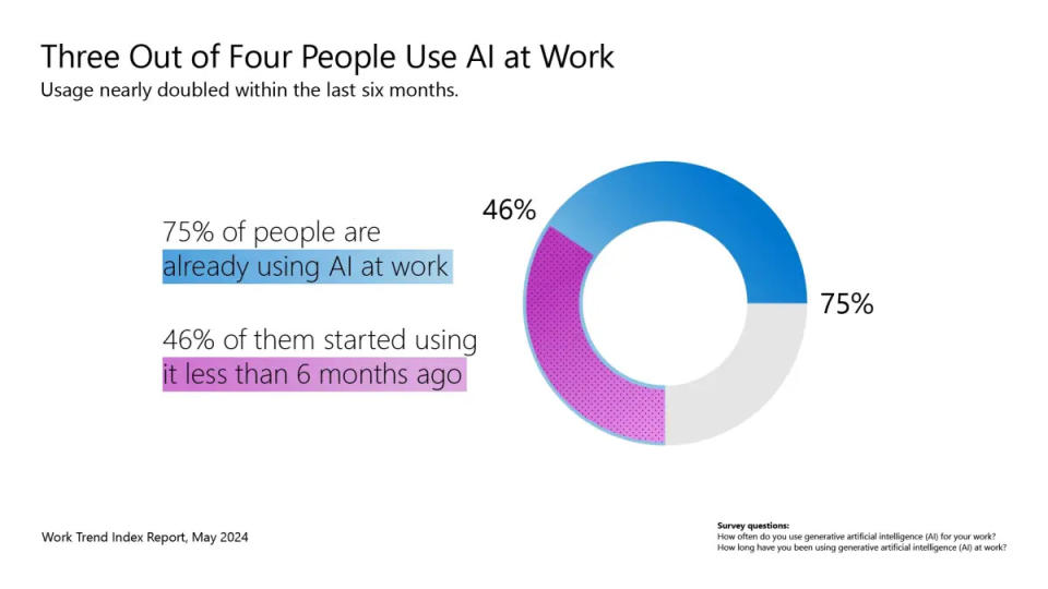▲幾乎四分之三的工作人員開始將人工智慧應用在工作事宜