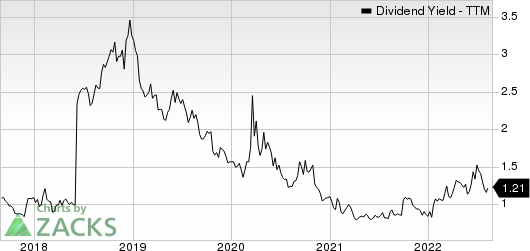 Lam Research Corporation Dividend Yield (TTM)