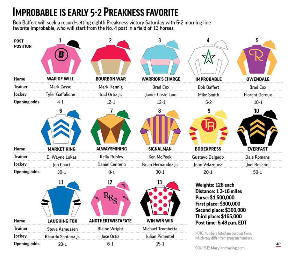Graphic shows silks, horses, trainers, jockeys and odds for the entries in the Preakness Stakes; 3c x 4 3/4 inches; 146 mm x 120 mm;