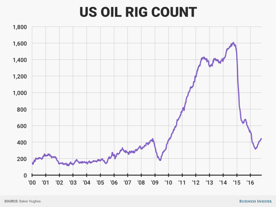 10 28 16 oil rigs chart