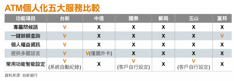 ATM個人化五大服務比較