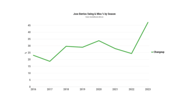 toronto-blue-jays-starter-jose-berrios-working-on-mechanical-adj