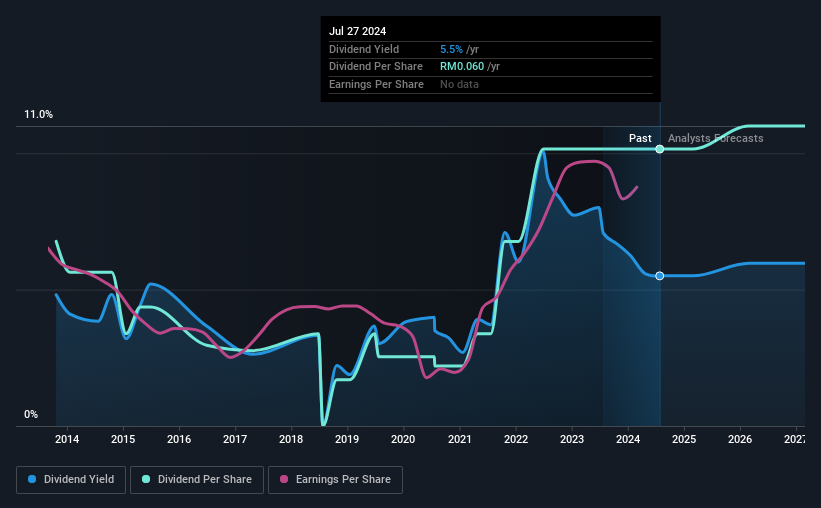 historic dividend