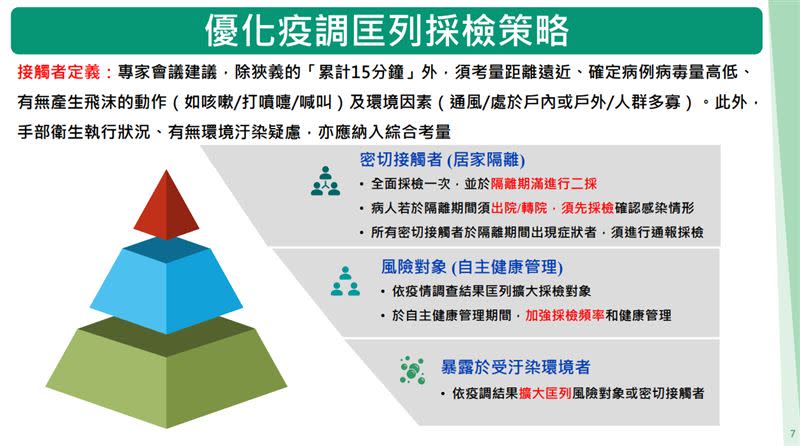 密切接觸者（居家隔離），在這次事件當中，已經開始調整為全面採檢一次，並於「隔離期滿進行二採」。（圖／中央流行疫情指揮中心提供）