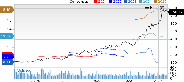 Eli Lilly and Company Price and Consensus