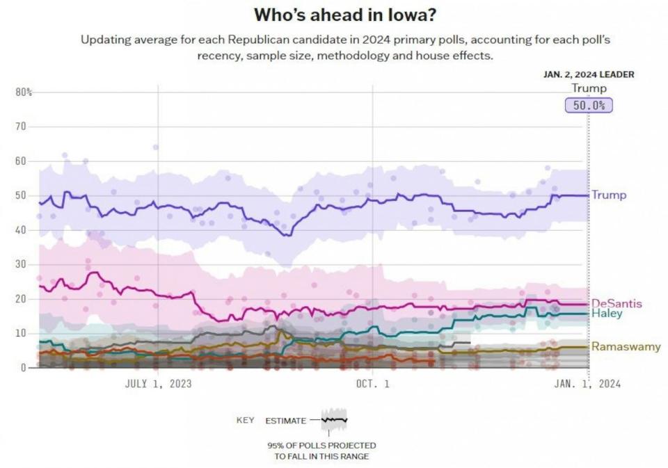 PHOTO: 538's average of the Republican primary race in Iowa. (538 photo illustration)