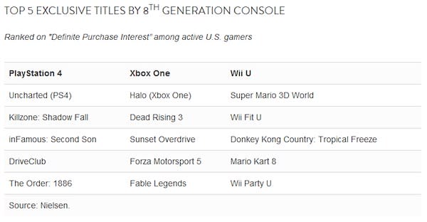 If you're wondering which new game console to get, and you like playing online with others, you might be thinking about which console is more popular, since Microsoft's and Sony's networks aren't compatible. If that's the case, a recent report hints that you should get a PlayStation 4, and that you'll likely be playing "Call of Duty: Ghosts" in multiplayer. A report from Nielsen shows that more gamers want Sony's PlayStation 4 over Microsoft's Xbox One. Nielsen asked 1,200 "active gamers" about their shopping plans via an online survey. Thirty percent answered PS4, 22 percent answered Xbox One and 10 percent answered Wii U. When Nielsen asked these gamers what titles they wanted for the new consoles, the most requested was "Call of Duty: Ghosts," leading both the Xbox One and the PS4 top 10 lists and ranking No. 7 on the Wii U's list. <strong>MORE: </strong> <strong>PS4 vs. Xbox One: Which Console Wins?</strong> Take that news with a grain of salt, though. Black Friday sales data gathered by research firm InfoScout showed the Xbox One outselling the PS4 two-to-one. However, "Call of Duty: Ghosts" also topped the company's results. Looking at games that were exclusive to their respective platforms, the choices were unsurprising. A new edition of the "Uncharted" series, of which little is known except its existence announced at the PS4 launch event, led for the PS4 games. A new "Halo" game, similarly a mystery (except for a teaser from Microsoft's Xbox One event in June), led for Xbox One games. And Nintendo's latest "Mario" game, "Super Mario 3D World," topped the Wii U list. All three games are part of critically and financially successful series. <em>Follow Kevin Ohannessian at </em> <em>@khohannessian</em> <em> and on </em> <em>Google+</em> <em>. Follow us </em> <em>@tomsguide</em> <em>, on </em> <em>Facebook</em> <em> and on </em> <em>Google+</em> <em>.</em> 10 Best Online Game Sites and Apps 10 Steam Games Under $10 How to Connect a PS4 Controller to a PC — to Hilarious Effect Copyright 2013 Toms Guides , a TechMediaNetwork company. All rights reserved. This material may not be published, broadcast, rewritten or redistributed.