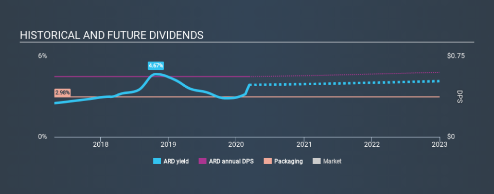 NYSE:ARD Historical Dividend Yield, March 12th 2020