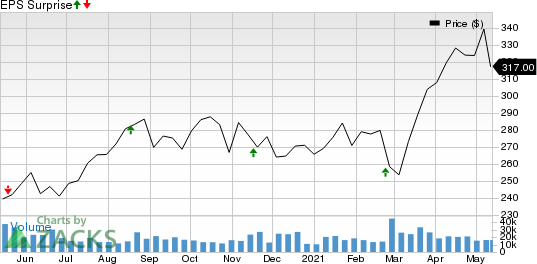 The Home Depot, Inc. Price and EPS Surprise