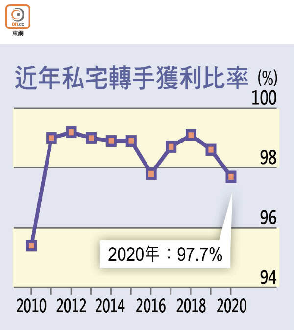 近年私宅轉手獲利比率