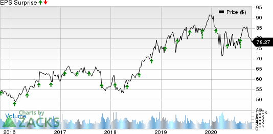 Merck  Co., Inc. Price and EPS Surprise