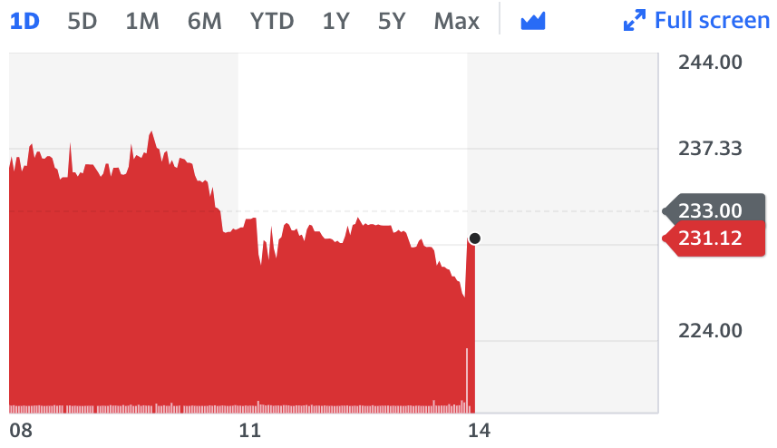 Deliveroo's share price dipped to a record low of 229p on Thursday after hedge fund Odey took a short position. Chart: Yahoo Finance