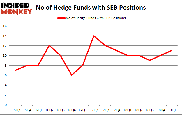 No of Hedge Funds with SEB Positions