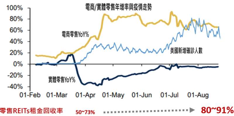 20201014-電商/實體零售年增率、租金回收率及疫情走勢。（資料來源：Nareit、美林證券、彭博）