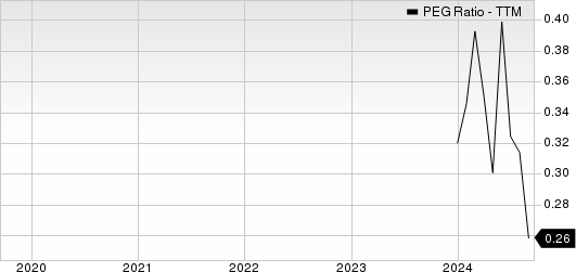 Blue Bird Corporation PEG Ratio (TTM)