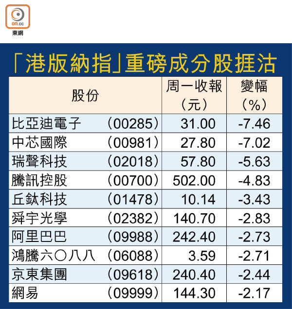 「港版納指」重磅成分股捱沽