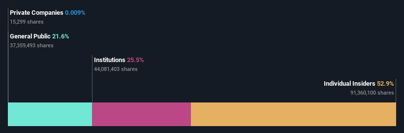 ownership-breakdown