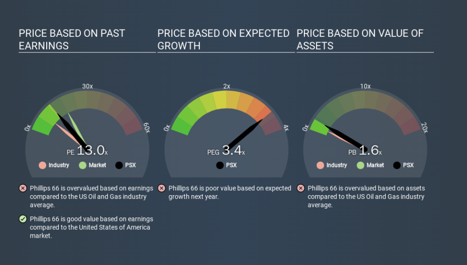 NYSE:PSX Price Estimation Relative to Market, February 5th 2020