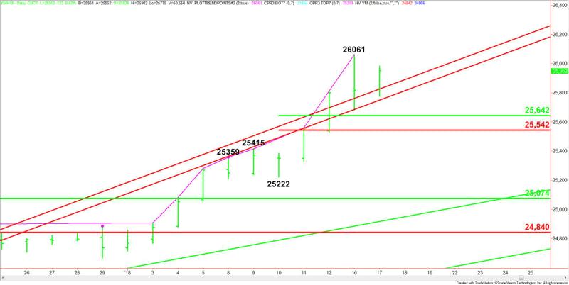 E-mini Dow Jones Industrial Average (Close-Up)