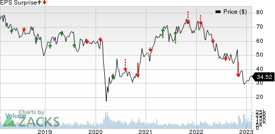 Lincoln National Corporation Price and EPS Surprise