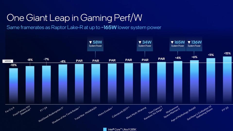 A chart showing gaming performance.