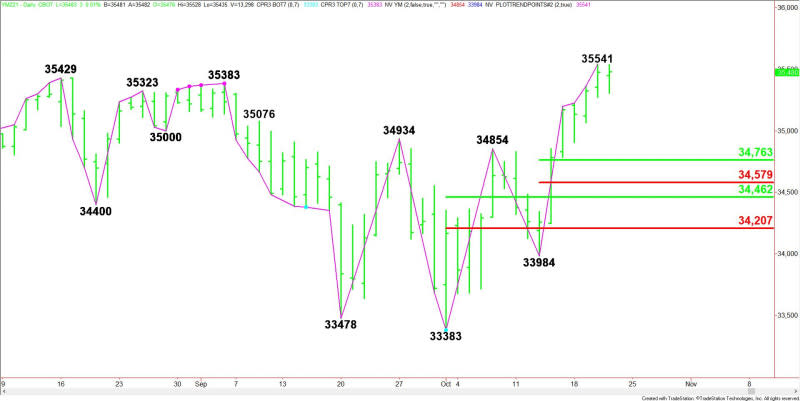 Daily December E-mini Dow Jones Industrial Average