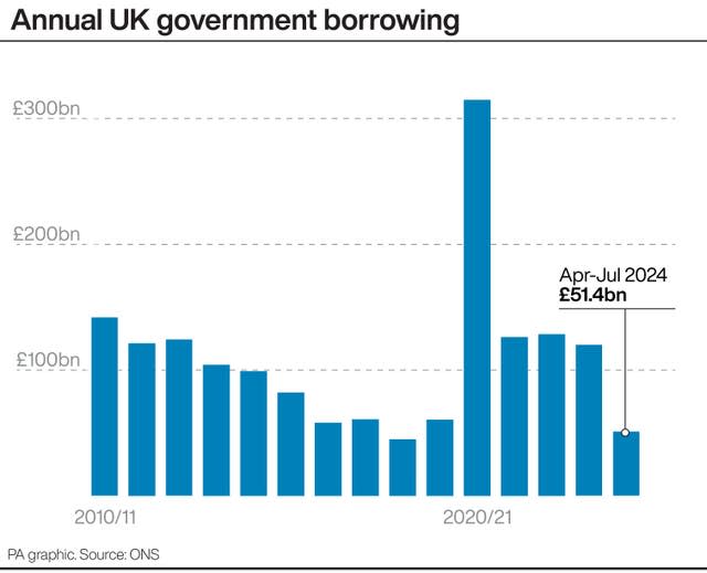 PA graphic bar chart showing annual UK Government borrowing, standing at more than £100 billion in 2010/11, climbing to more than £300 billion in 202/21 and standing at £51.4 billion for April to July 2024