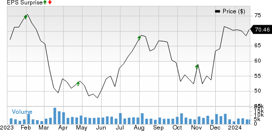 Boston Properties, Inc. Price and EPS Surprise