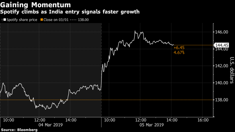 Spotify Shares Rise on Reports of 1 Million New Users in India