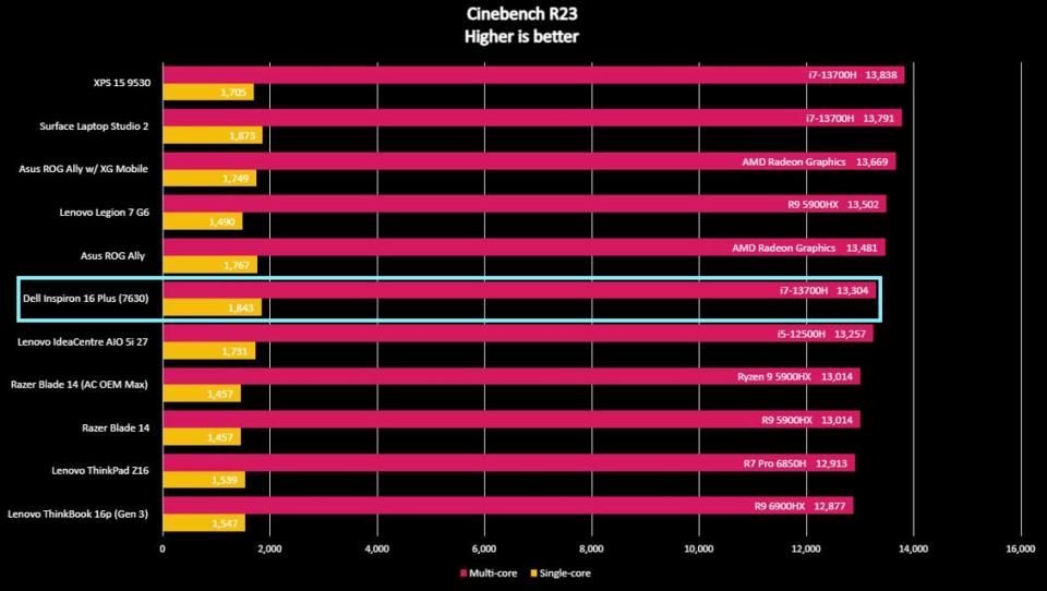 Dell Inspiron 16 Plus benchmark cinebench